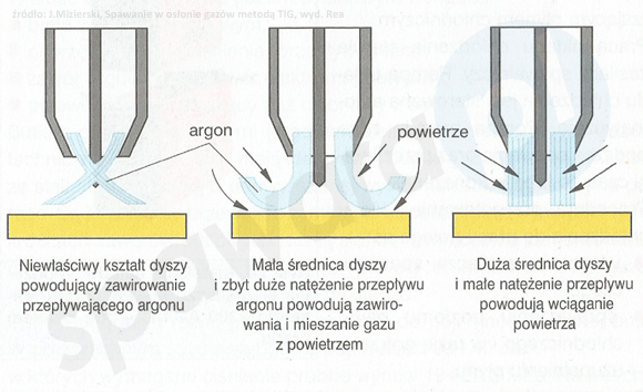 parametry spawania tig - średnica dyszy